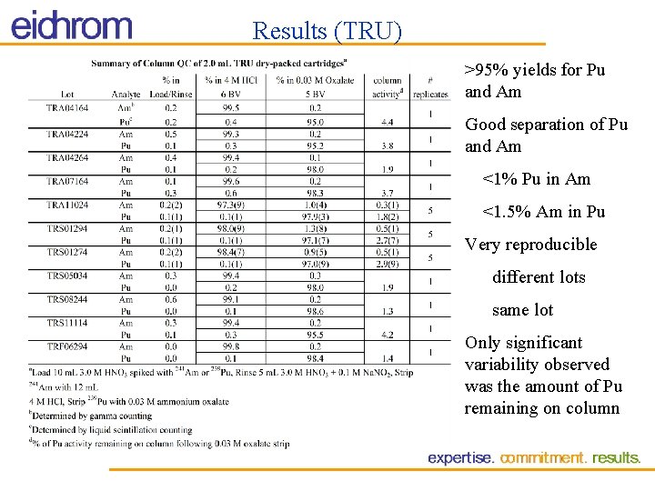 Results (TRU) >95% yields for Pu and Am Good separation of Pu and Am Results (TRU) >95% yields for Pu and Am Good separation of Pu and Am