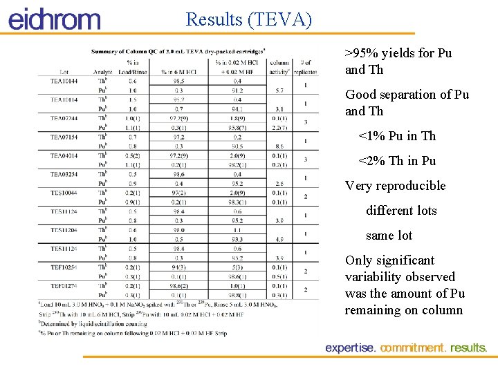 Results (TEVA) >95% yields for Pu and Th Good separation of Pu and Th Results (TEVA) >95% yields for Pu and Th Good separation of Pu and Th