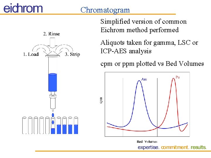 Chromatogram Simplified version of common Eichrom method performed Aliquots taken for gamma, LSC or Chromatogram Simplified version of common Eichrom method performed Aliquots taken for gamma, LSC or