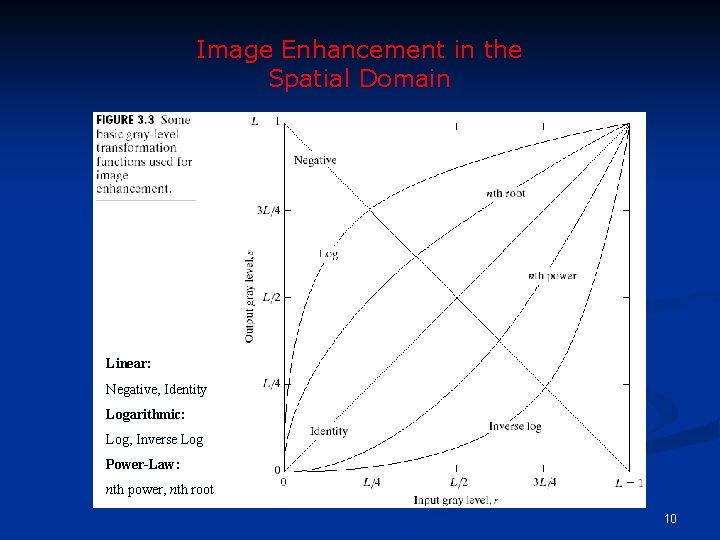 Image Enhancement in the Spatial Domain Linear: Negative, Identity Logarithmic: Log, Inverse Log Power-Law: