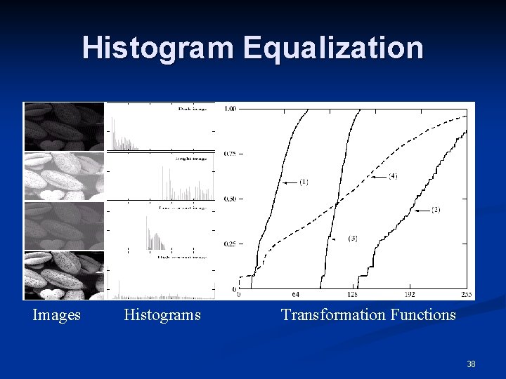 Histogram Equalization Images Histograms Transformation Functions 38 