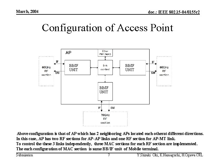 March, 2004 doc. : IEEE 802. 15 -04/0155 r 2 Configuration of Access Point