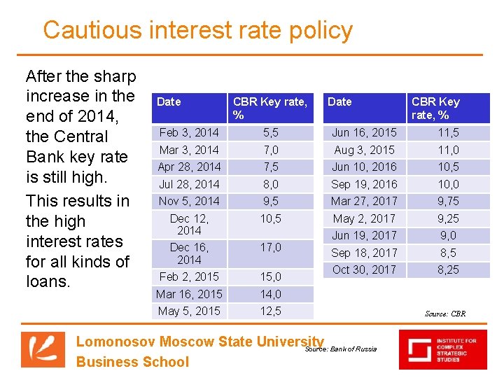 Cautious interest rate policy After the sharp increase in the end of 2014, the