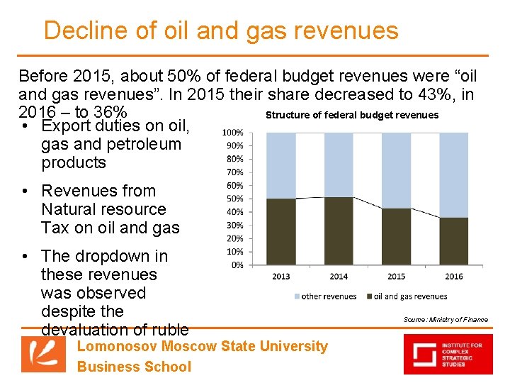 Decline of oil and gas revenues Before 2015, about 50% of federal budget revenues