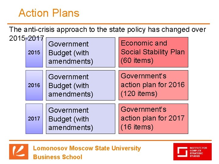 Action Plans The anti-crisis approach to the state policy has changed over 2015 -2017