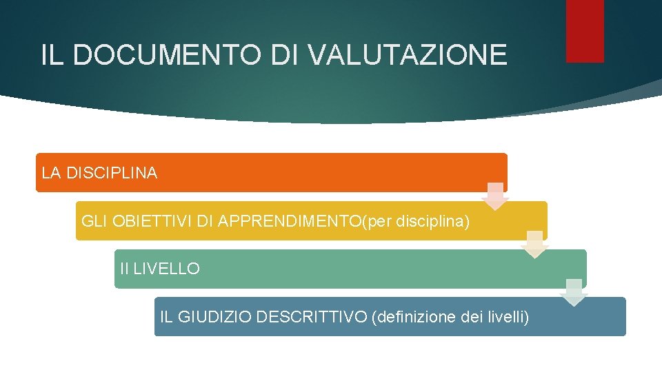 IL DOCUMENTO DI VALUTAZIONE LA DISCIPLINA GLI OBIETTIVI DI APPRENDIMENTO(per disciplina) Il LIVELLO IL