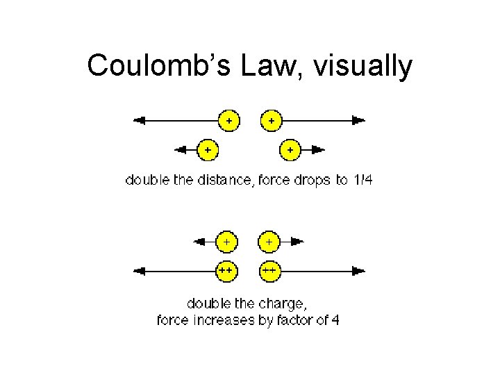 Coulomb’s Law, visually 
