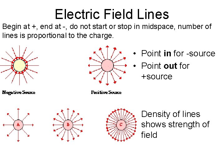 Electric Field Lines Begin at +, end at -, do not start or stop