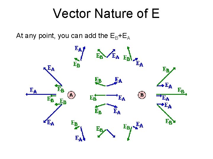 Vector Nature of E At any point, you can add the EB+EA 