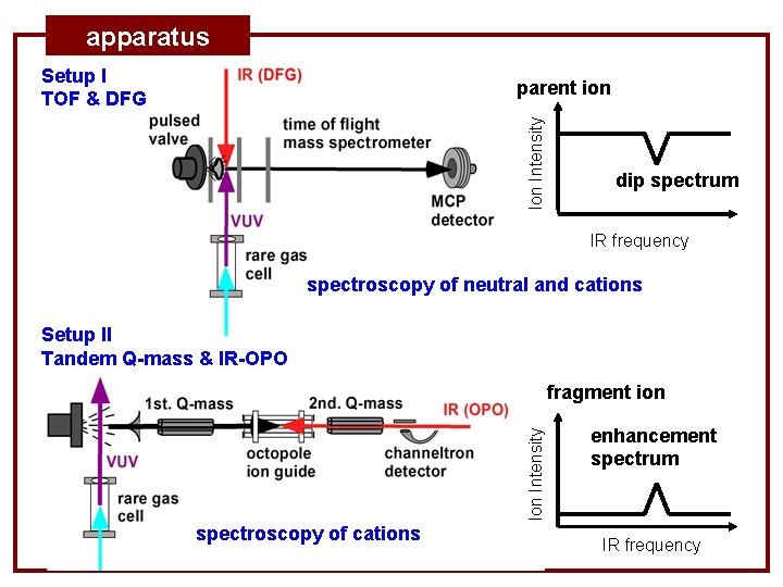 apparatus Setup I TOF & DFG Ion Intensity parent ion dip spectrum IR frequency