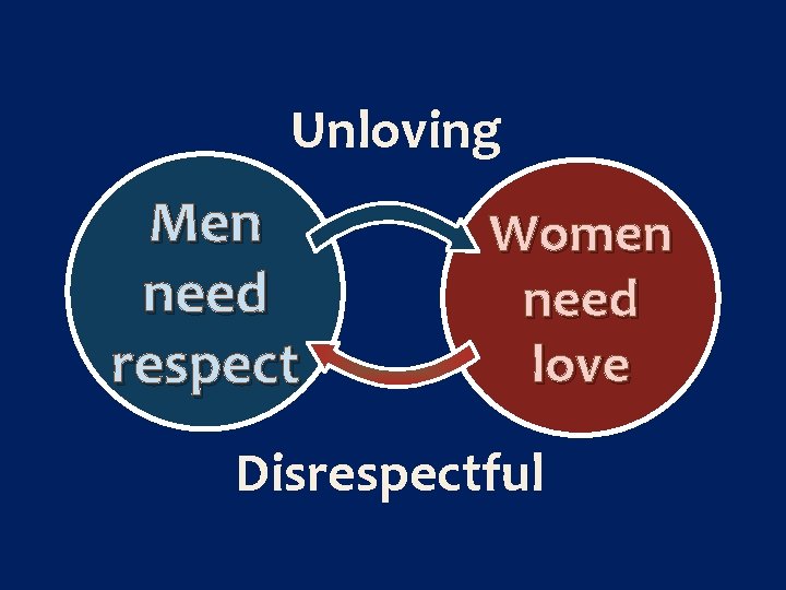 Unloving Men need respect Women need love Disrespectful 