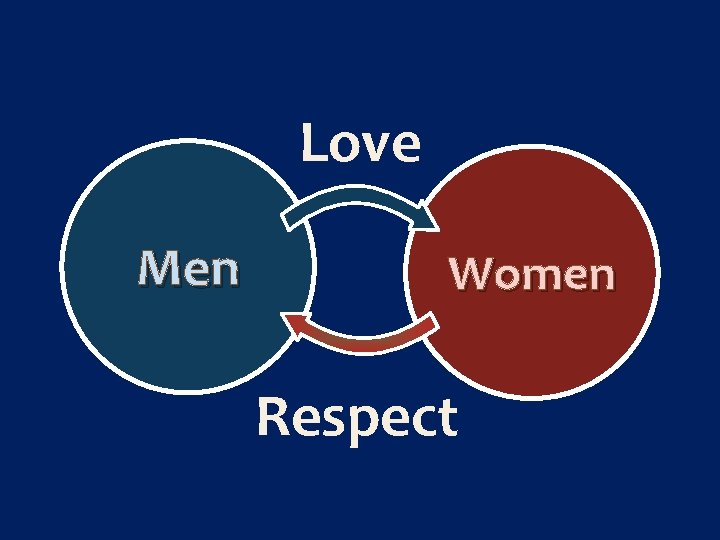 Love Men Women Respect 