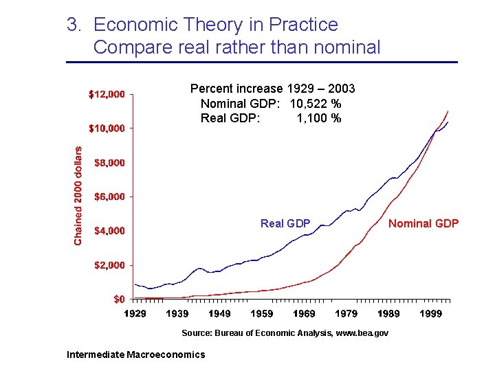 3. Economic Theory in Practice Compare real rather than nominal Percent increase 1929 –