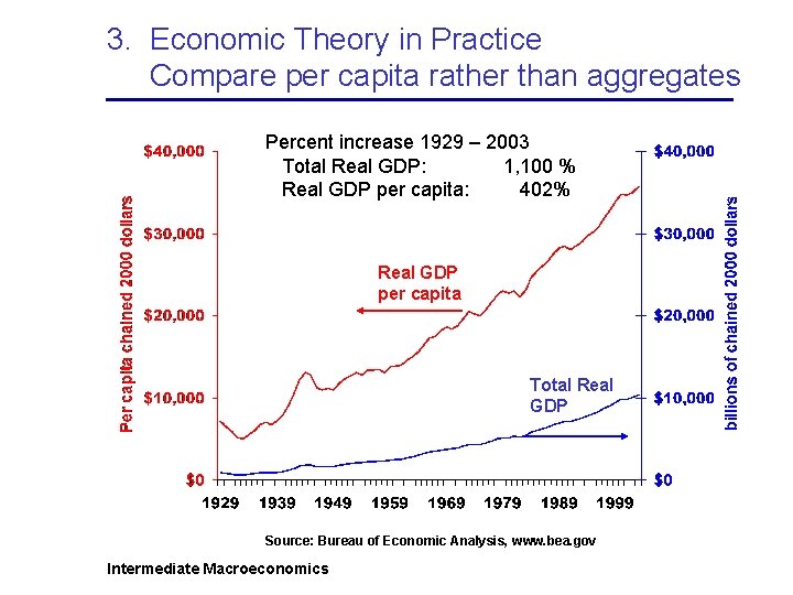 3. Economic Theory in Practice Compare per capita rather than aggregates Percent increase 1929