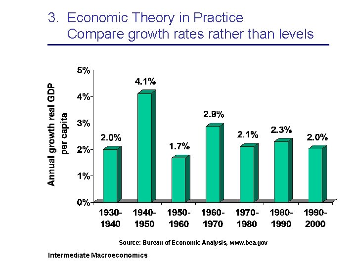 3. Economic Theory in Practice Compare growth rates rather than levels Source: Bureau of
