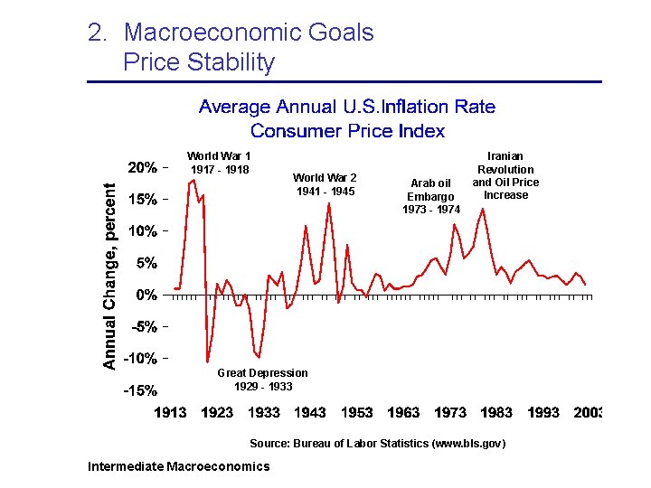 2. Macroeconomic Goals Price Stability World War 1 1917 - 1918 World War 2