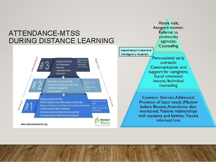 ATTENDANCE-MTSS DURING DISTANCE LEARNING Coordinated School and interagency response 