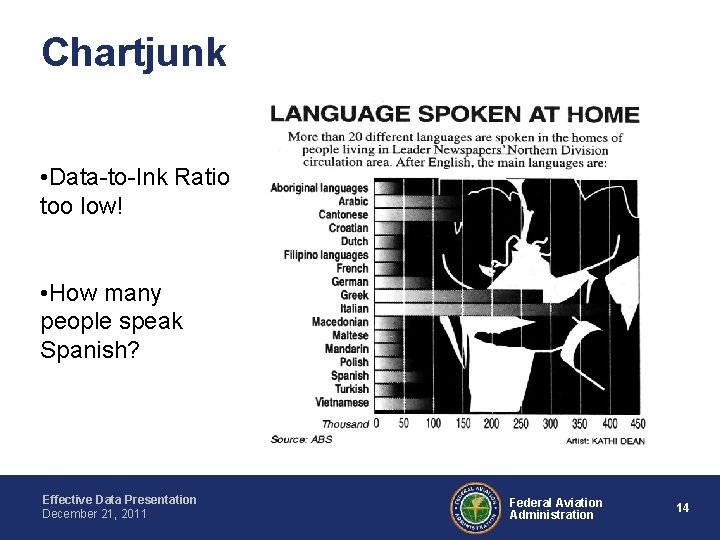 Chartjunk • Data-to-Ink Ratio too low! • How many people speak Spanish? Effective Data