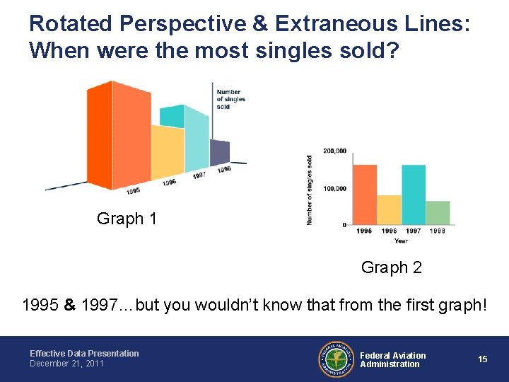 Rotated Perspective & Extraneous Lines: When were the most singles sold? Graph 1 Graph