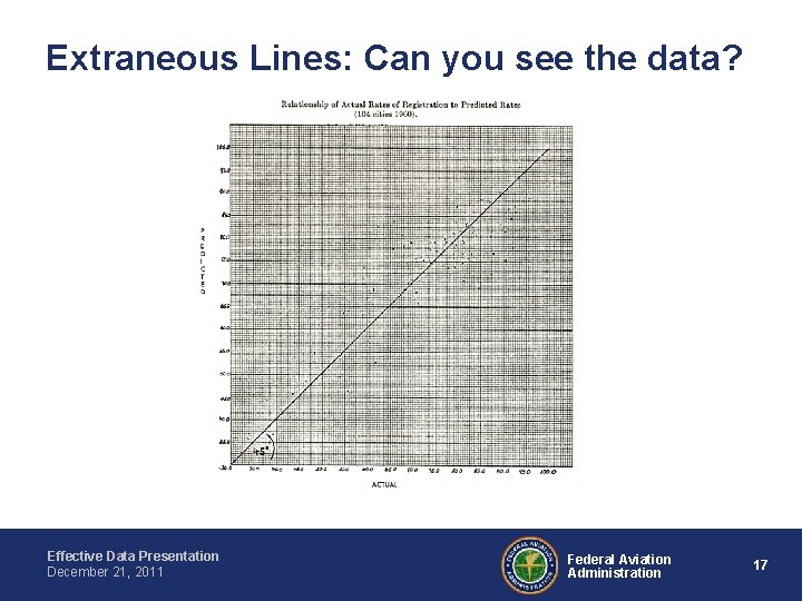 Extraneous Lines: Can you see the data? Effective Data Presentation December 21, 2011 Federal