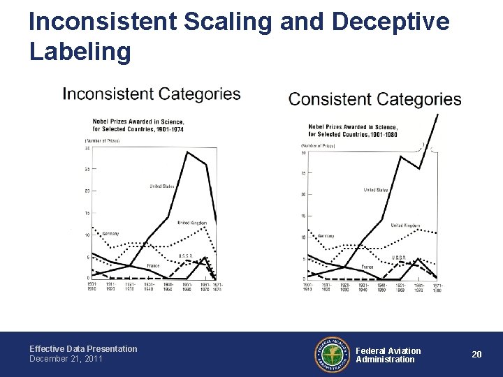 Inconsistent Scaling and Deceptive Labeling Effective Data Presentation December 21, 2011 Federal Aviation Administration