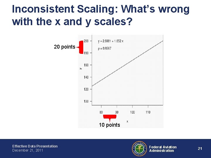 Inconsistent Scaling: What’s wrong with the x and y scales? 20 points 10 points