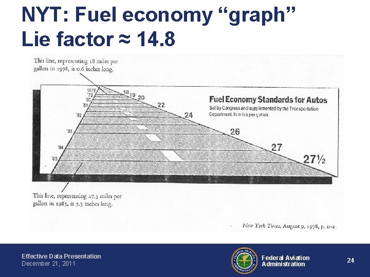 NYT: Fuel economy “graph” Lie factor ≈ 14. 8 Effective Data Presentation December 21,