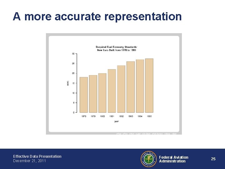 A more accurate representation Effective Data Presentation December 21, 2011 Federal Aviation Administration 25