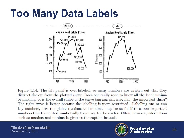 Too Many Data Labels Effective Data Presentation December 21, 2011 Federal Aviation Administration 29
