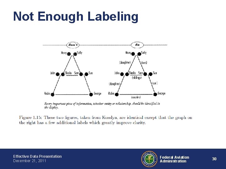 Not Enough Labeling Effective Data Presentation December 21, 2011 Federal Aviation Administration 30 