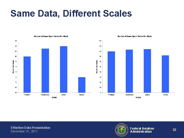 Same Data, Different Scales Effective Data Presentation December 21, 2011 Federal Aviation Administration 32