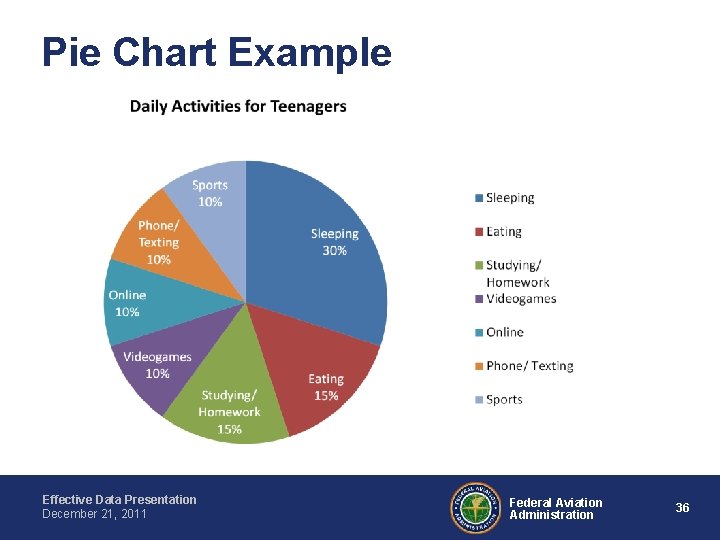 Pie Chart Example Effective Data Presentation December 21, 2011 Federal Aviation Administration 36 