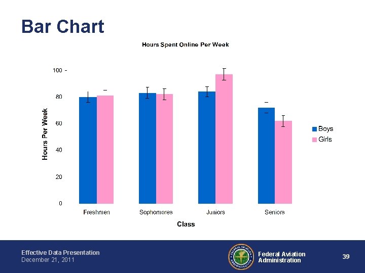 Bar Chart Effective Data Presentation December 21, 2011 Federal Aviation Administration 39 