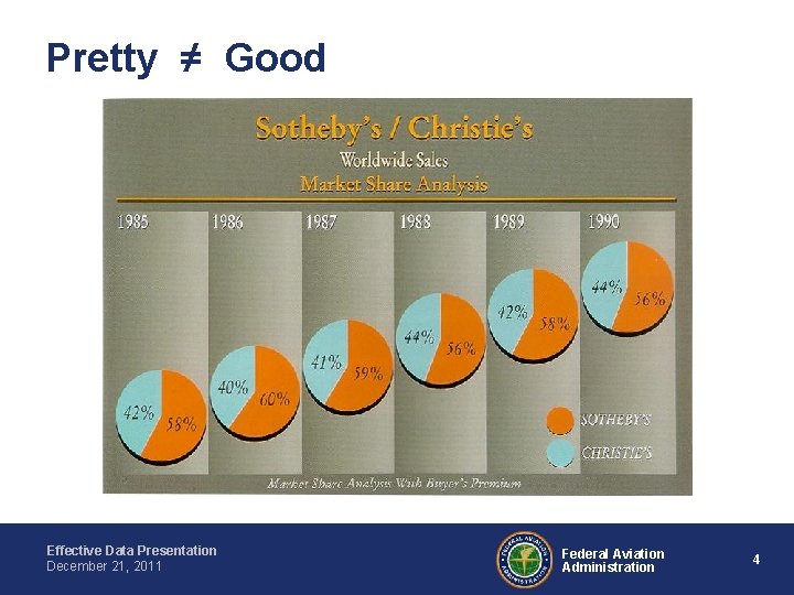 Pretty ≠ Good Effective Data Presentation December 21, 2011 Federal Aviation Administration 4 