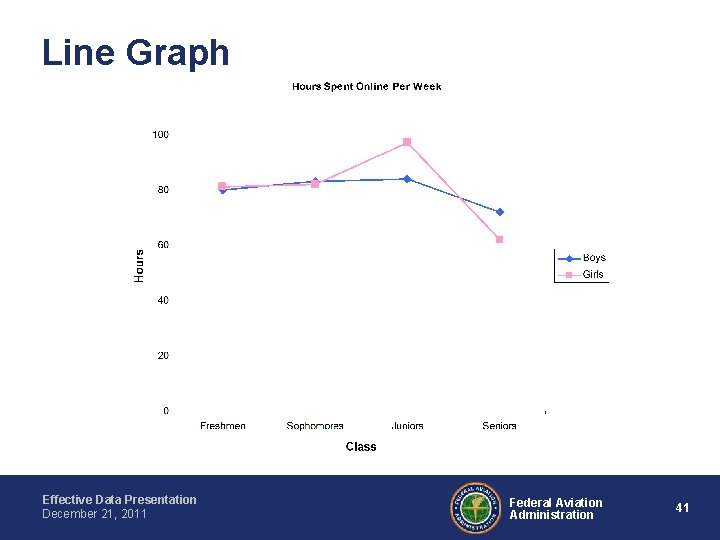 Line Graph Effective Data Presentation December 21, 2011 Federal Aviation Administration 41 