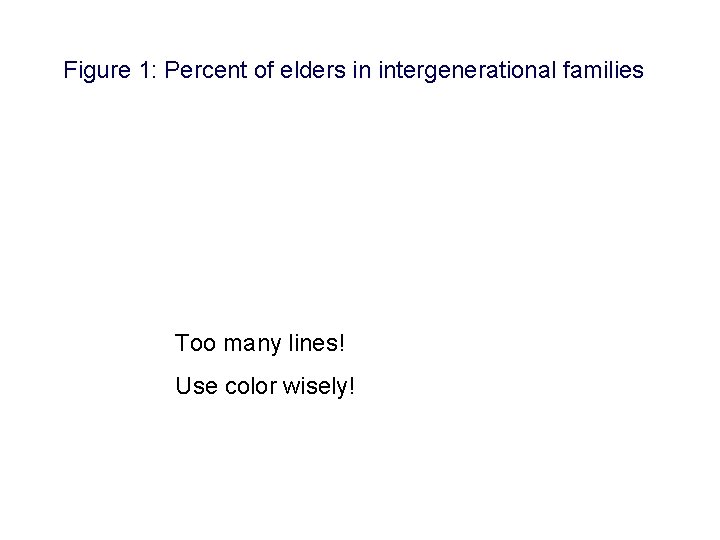 Figure 1: Percent of elders in intergenerational families Too many lines! Use color wisely!
