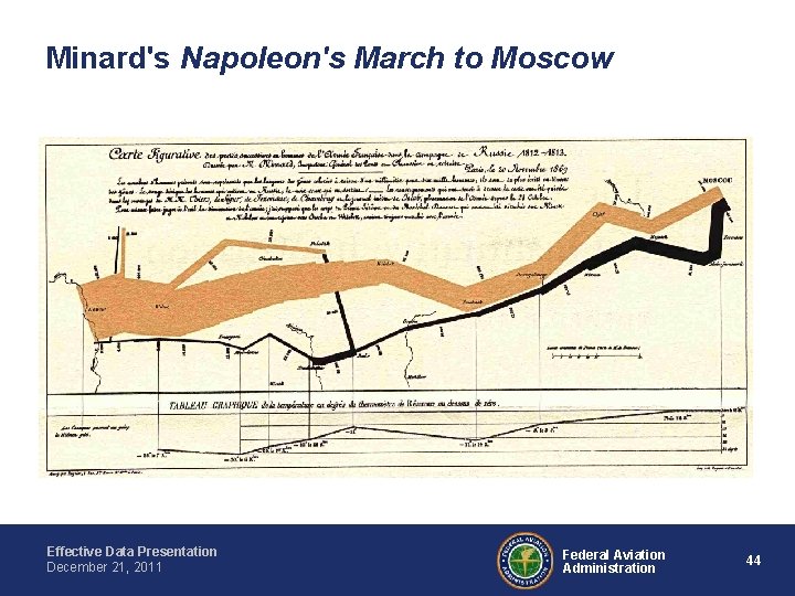 Minard's Napoleon's March to Moscow Effective Data Presentation December 21, 2011 Federal Aviation Administration