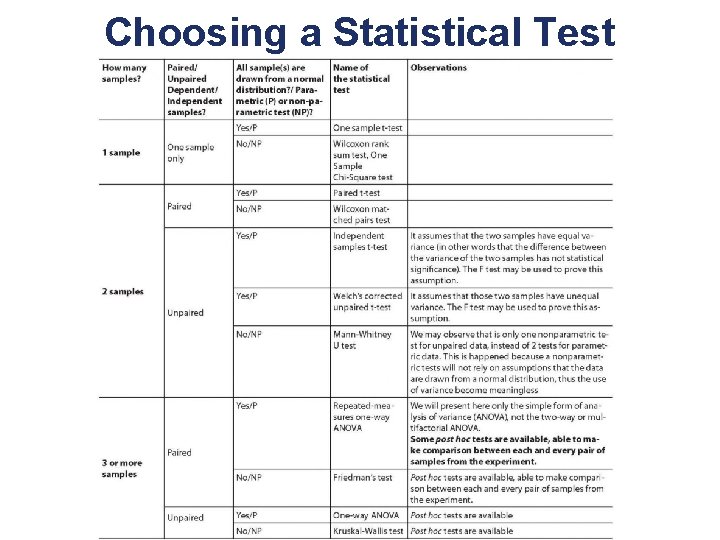 Choosing a Statistical Test Effective Data Presentation December 21, 2011 Federal Aviation Administration 51