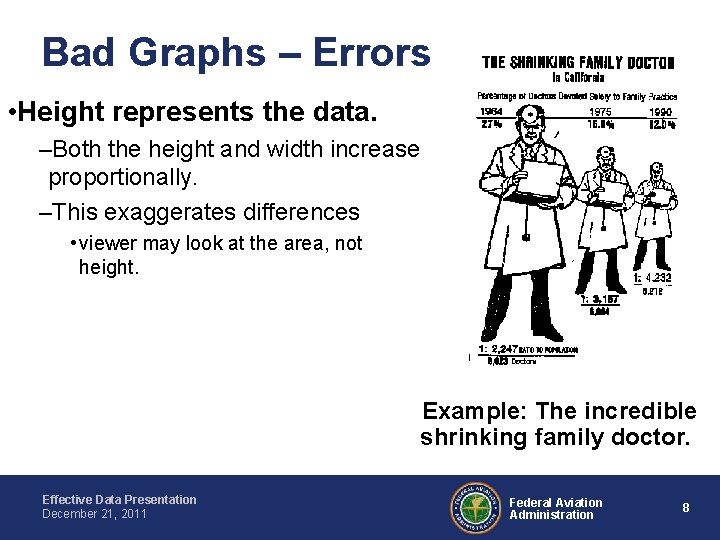 Bad Graphs – Errors • Height represents the data. –Both the height and width