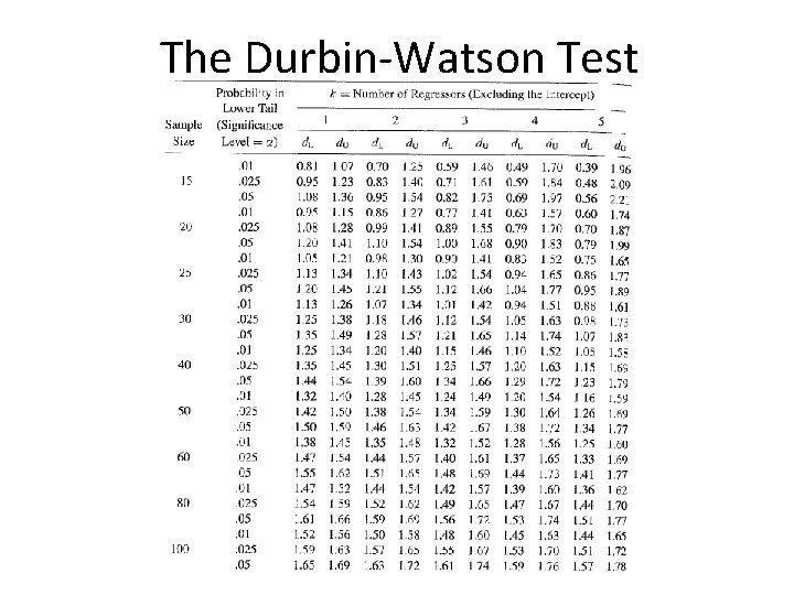 The Durbin-Watson Test 