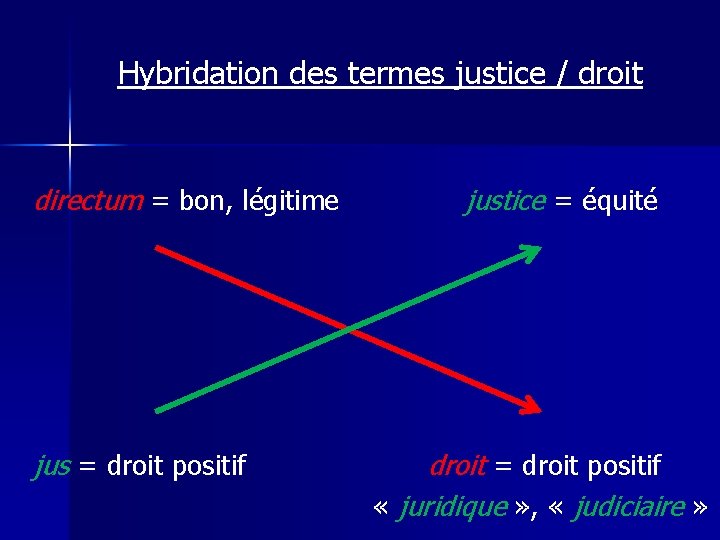 Hybridation des termes justice / droit directum = bon, légitime jus = droit positif