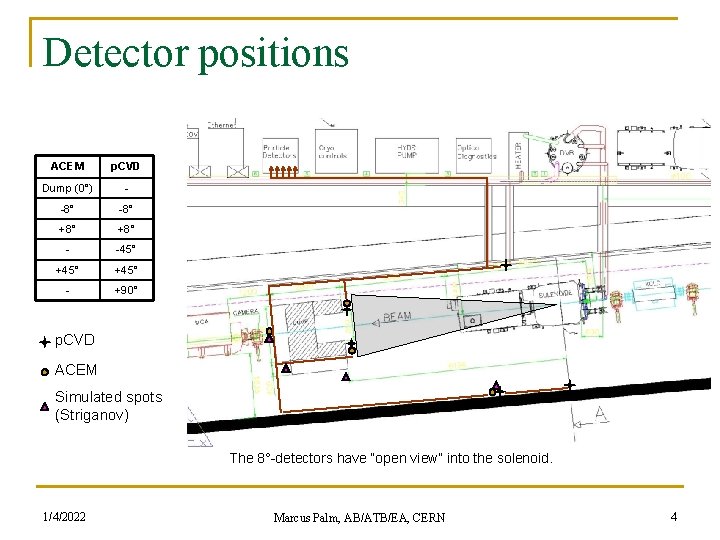Detector positions ACEM p. CVD Dump (0°) - -8° +8° - -45° +45° -