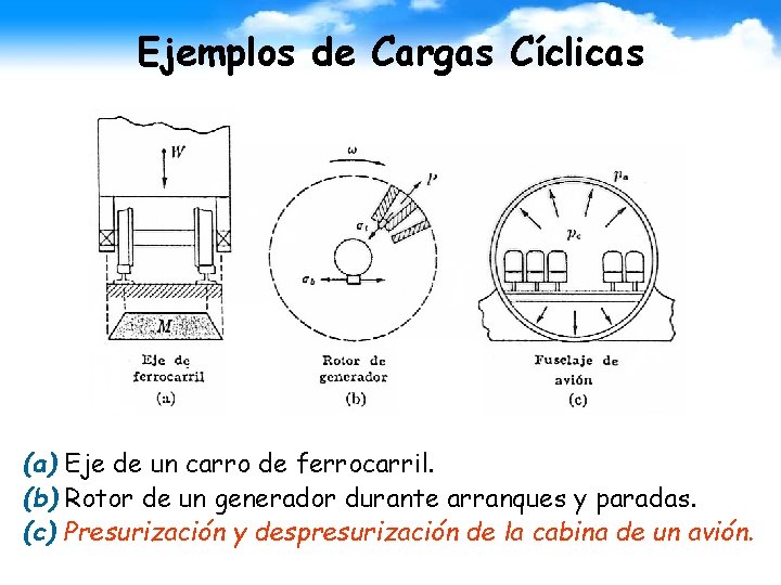 Ejemplos de Cargas Cíclicas (a) Eje de un carro de ferrocarril. (b) Rotor de