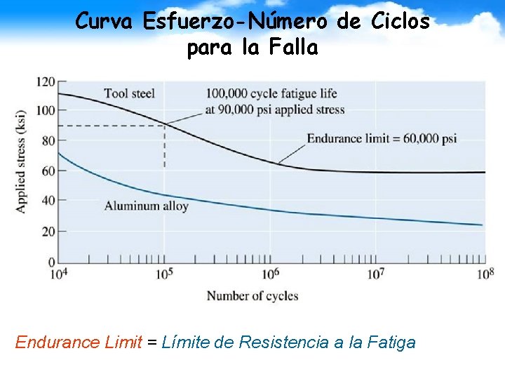 Curva Esfuerzo-Número de Ciclos para la Falla Endurance Limit = Límite de Resistencia a
