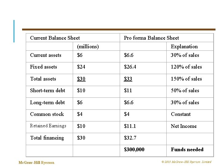 Current Balance Sheet Pro forma Balance Sheet (millions) Explanation Current assets $6 $6. 6