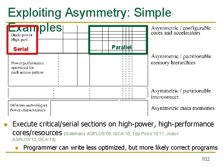 Exploiting Asymmetry: Simple Examples Serial n Parallel Execute critical/serial sections on high-power, high-performance cores/resources Exploiting Asymmetry: Simple Examples Serial n Parallel Execute critical/serial sections on high-power, high-performance cores/resources
