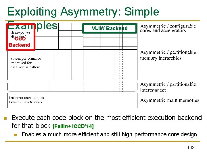 Exploiting Asymmetry: Simple Examples VLIW Backend Oo. O Backend n Execute each code block