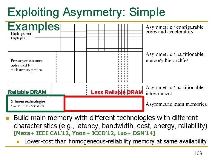 Exploiting Asymmetry: Simple Examples Reliable DRAM n Less Reliable DRAM Build main memory with