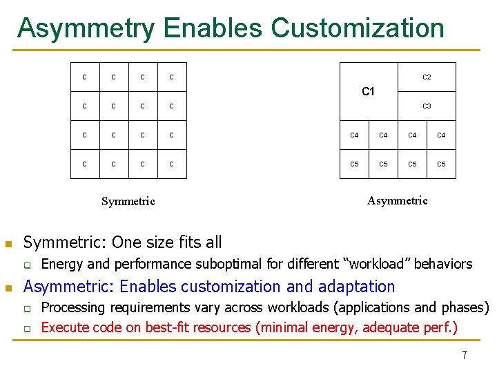 Asymmetry Enables Customization C C C 2 C 1 C C C C 4