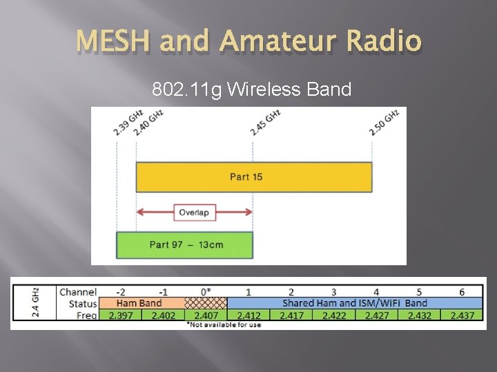 MESH and Amateur Radio 802. 11 g Wireless Band 
